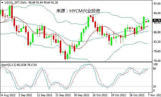 兴业投资：供应趋紧&美元走软，美油周五飙升