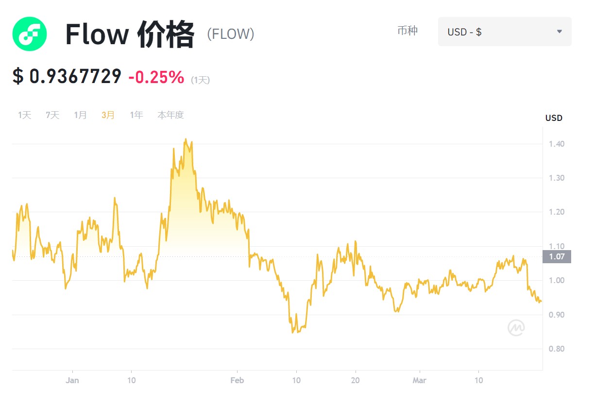 Flow：基于AI和Rollup的NFT生态系统，如何在模块化未来中革新加密货币市场