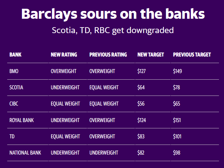 巴克莱分析师下调加拿大三家银行评级，这是购买银行股的机会吗？