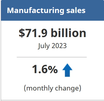 7月加拿大制造业销售回升，增长1.6%