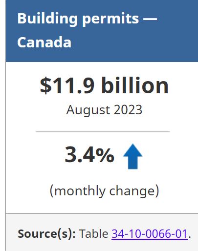 加拿大统计局报告 8 月份建筑许可证价值增长 3.4%