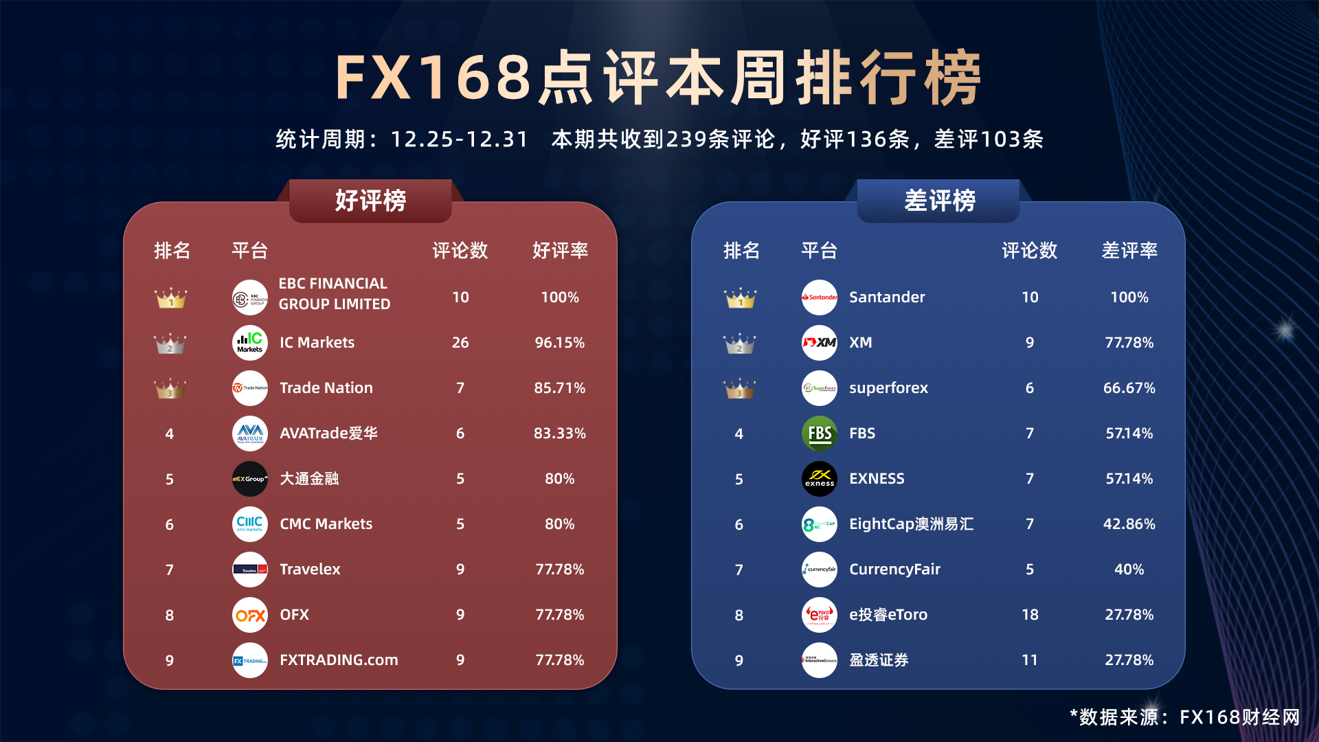 速速围观FX168点评本周排行榜，IC Markets热评最多，EBC好评率最高，Santander差评率最高