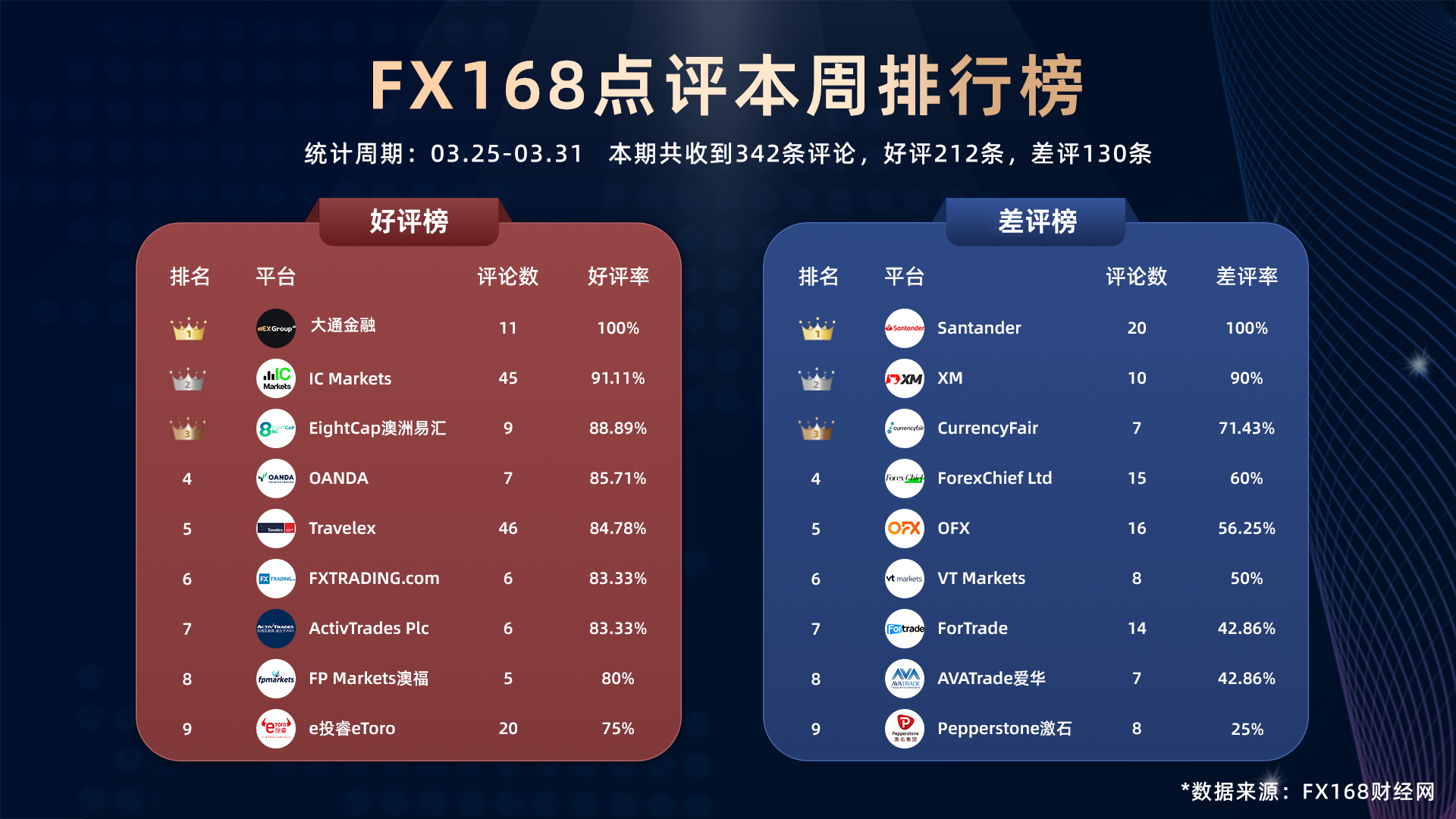 速速围观FX168点评本周排行榜Travelex热评最多， 大通金融好评率最高，Santander差评率最高