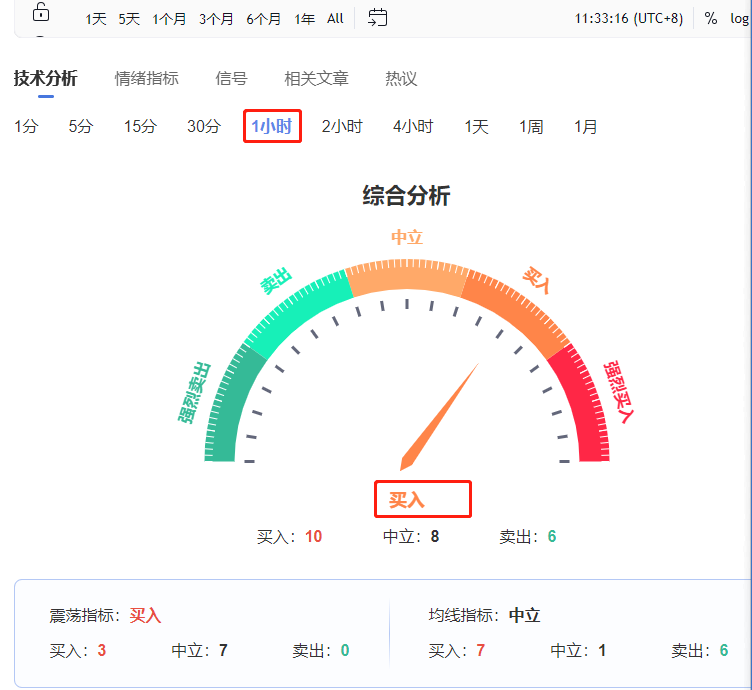 黄金投资者的智能导航：FX168技术指标完美预测黄金走势