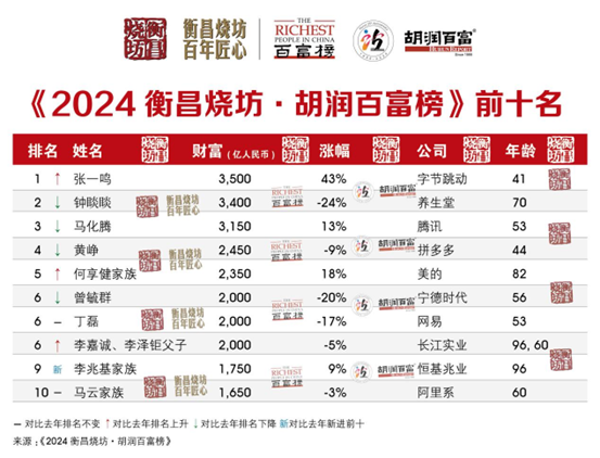 胡润研究院发布《2024衡昌烧坊·胡润百富榜》