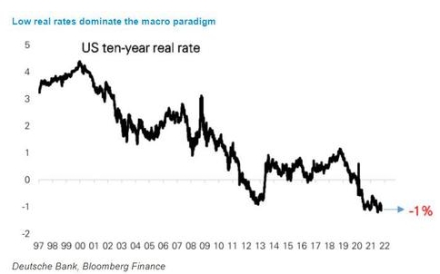 美国10年期实际利率处于历史最低水平！？究竟是什么原因