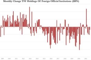 美国财政部最新数据！9月，外国人抛售美国股票 全球央行连续五个月抛售美债