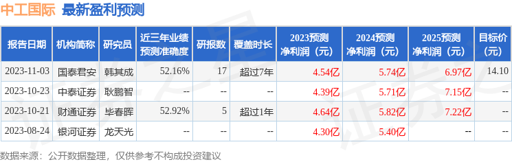 中国银河：给予中工国际买入评级
