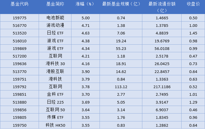场内ETF资金动态：昨日电池新能上涨