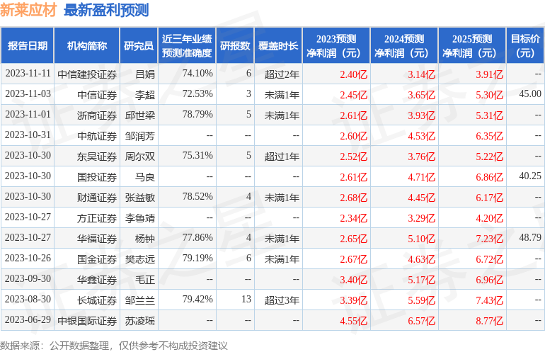 华福证券：给予新莱应材买入评级，目标价位41.92元