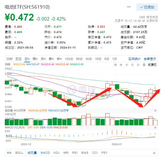 W底右侧三连阳，电池ETF(561910)获资金连续8日净流入！去年动力电池销量同比增超三成
