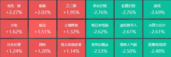有色锑板块大涨，14位基金经理发生任职变动