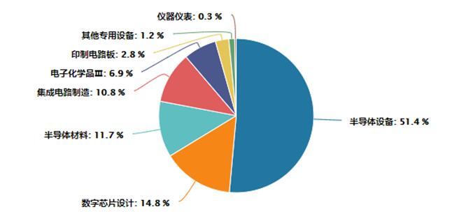 半导体设备市场重振在即，如何借“基”布局？