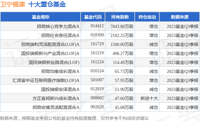 1月12日卫宁健康创60日新低，招商核心竞争力混合A基金重仓该股