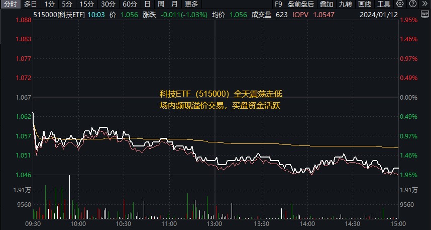 天价离婚“背刺”，东北药茅闪崩！科技ETF(515000)收跌1.78%，买盘资金踊跃！机构密集调研TMT+医药赛道