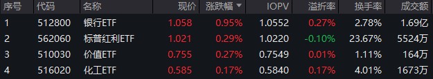 大盘冲高回落，资金继续抱团高股息，银行ETF(512800)逆市涨近1%！联泓新科涨停，化工ETF(516020)低调三连阳