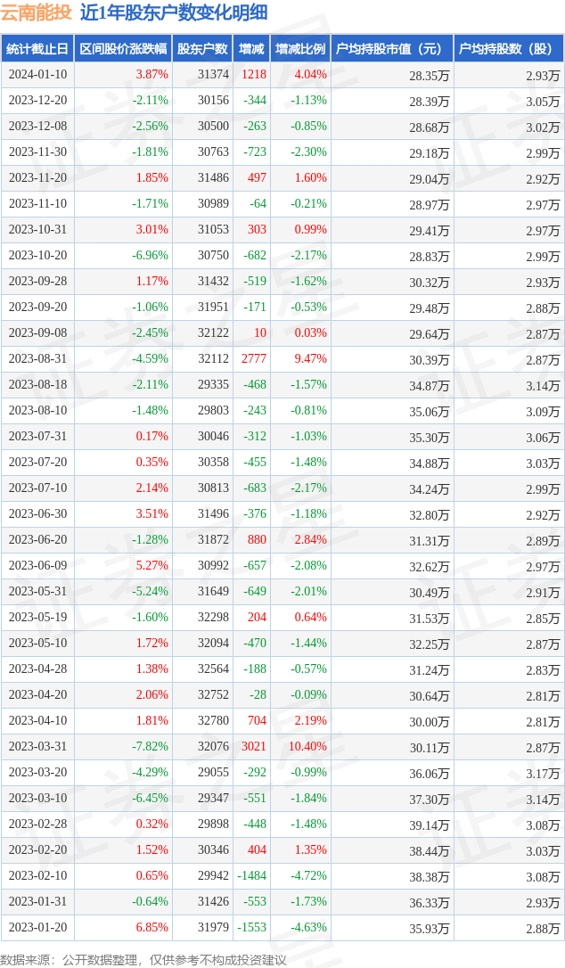 云南能投(002053)1月10日股东户数3.14万户，较上期增加4.04%