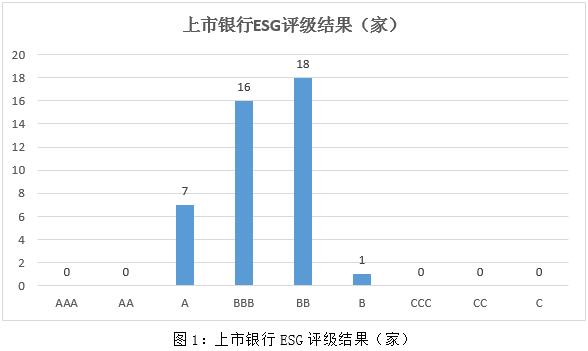 2023年上市银行ESG评级结果分析