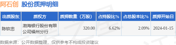 阿石创（300706）股东陈钦忠质押320万股，占总股本2.09%