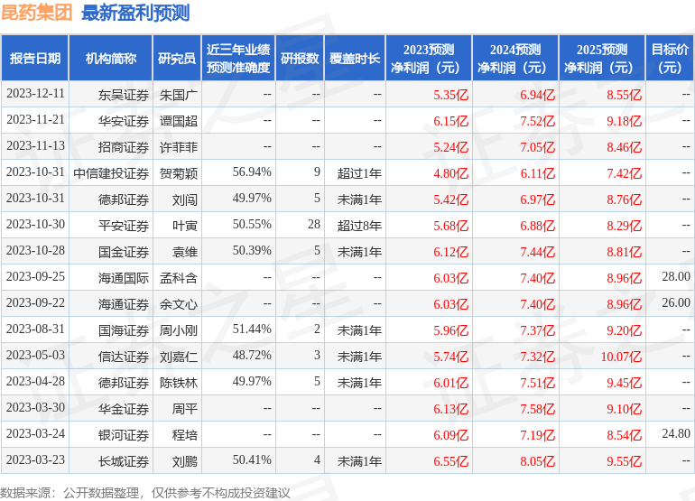 昆药集团：1月11日接受机构调研，中信建投、招商资管等多家机构参与