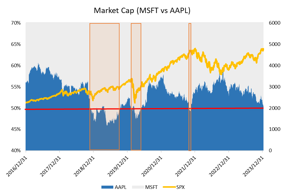 【一图读懂】历史上微软超过苹果？
