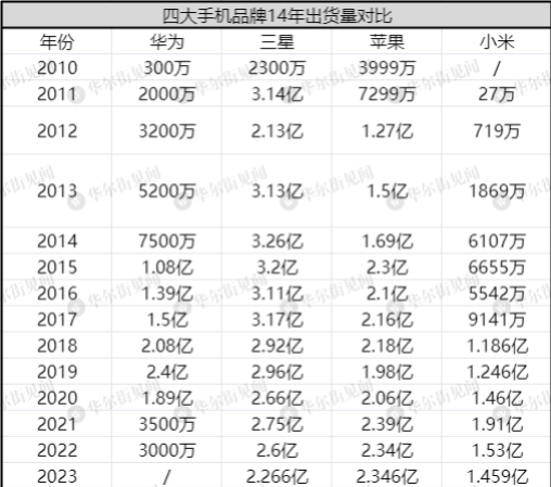 历史上首次！苹果超越三星登顶全球手机市场TOP1