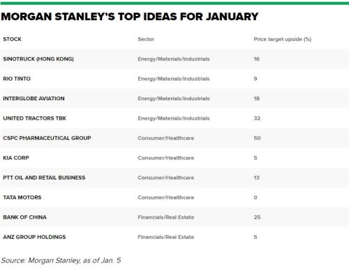 摩根士丹利的一月“alpha”股票，瞄准超额回报