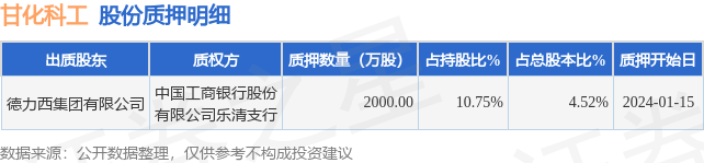 甘化科工（000576）股东德力西集团有限公司质押2000万股，占总股本4.52%