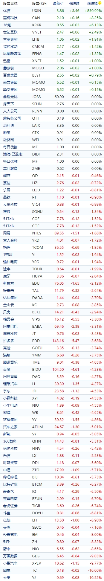 中国概念股收盘：嘉楠科技涨超8%，小鹏汽车跌超9%、蔚来汽车跌超8%