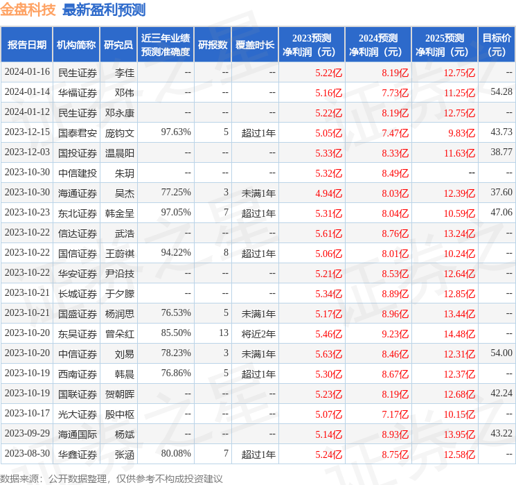 民生证券：给予金盘科技买入评级