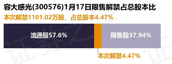 容大感光（300576）1101.02万股限售股将于1月17日解禁上市，占总股本4.47%