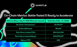 与BitDAO合并后捡了大便宜：Mantle的好运会否就此戛然而止？