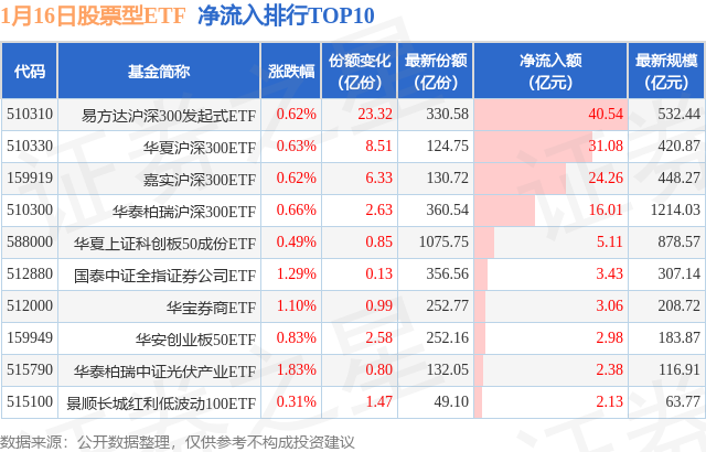 【ETF观察】1月16日股票ETF净流入131.62亿元