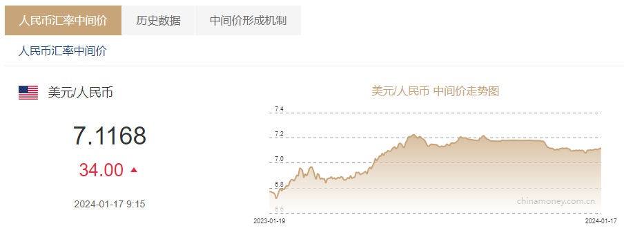 人民币兑美元中间价报7.1168，较上一交易日调降34个基点