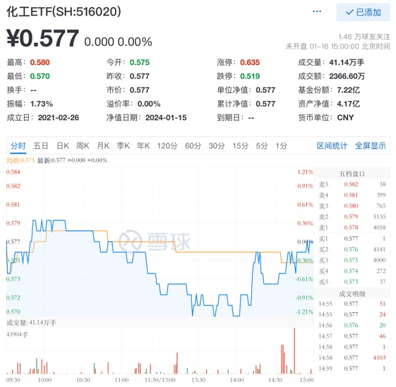 石化巨头再建新项目，化工ETF(516020)获资金左侧布局！机构：看好龙头企业盈利表现