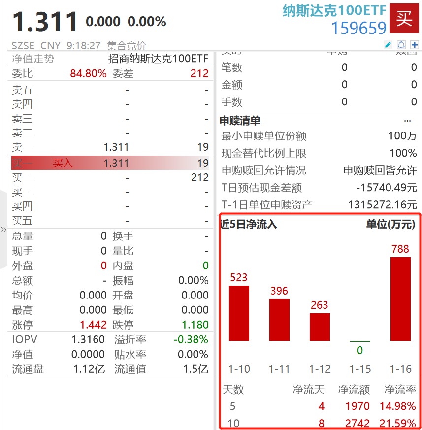 AMD飙涨超8%，英伟达涨超3%再创历史新高！纳斯达克100ETF(159659)连续8日获得资金净流入2742万元