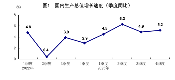 国家统计局：2023年国内生产总值超126万亿元，比上年增长5.2%