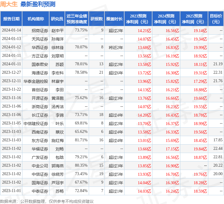 周大生：有知名机构星石投资参与的多家机构于1月16日调研我司