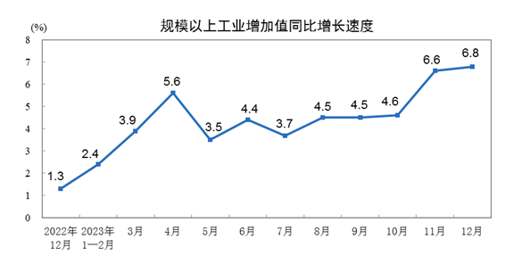 国家统计局：2023年12月份规模以上工业增加值增长6.8%