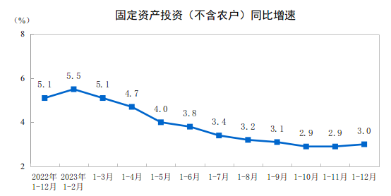 国家统计局：2023年全国固定资产投资增长3.0%，增速比1—11月份加快0.1个百分点