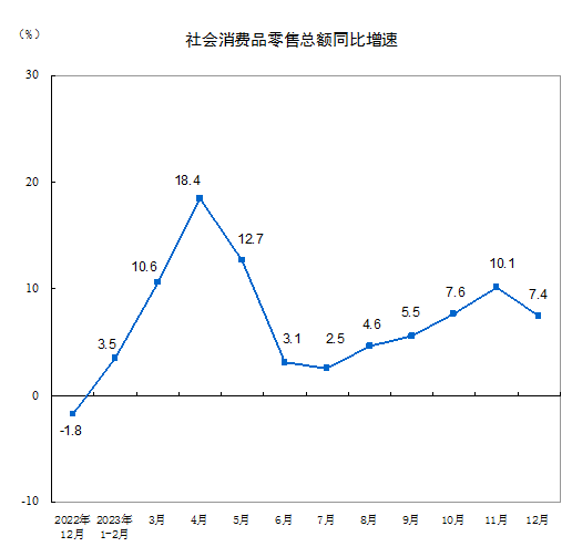 国家统计局：2023年12月份社会消费品零售总额增长7.4%，全年增长7.2%
