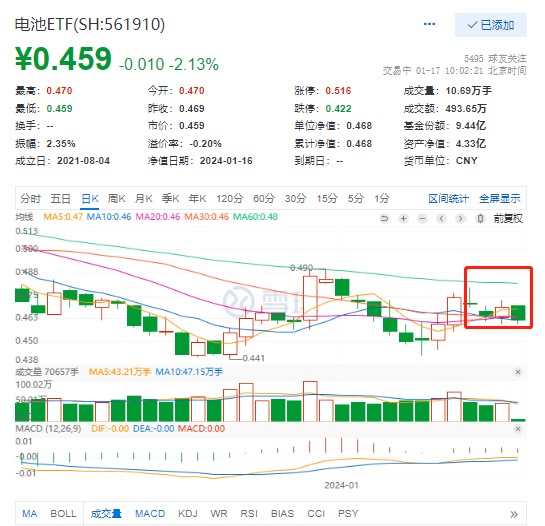 动力电池0.3元/Wh时代到来？宁德时代、比亚迪纷纷出手，电池ETF(561910)再陷调整考验20日均线