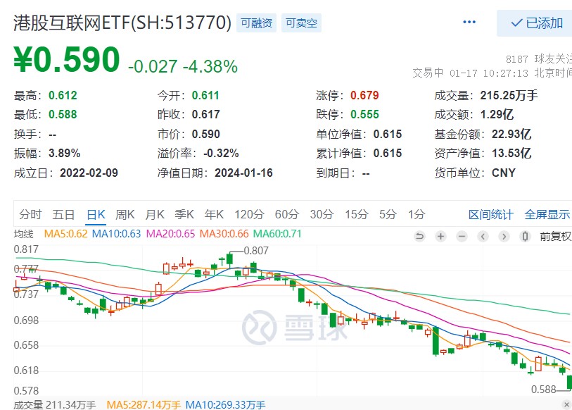 发生了什么？港股开盘重挫，港股互联网ETF(513770)刷新14个月以来新低，后市这一指标或为关键