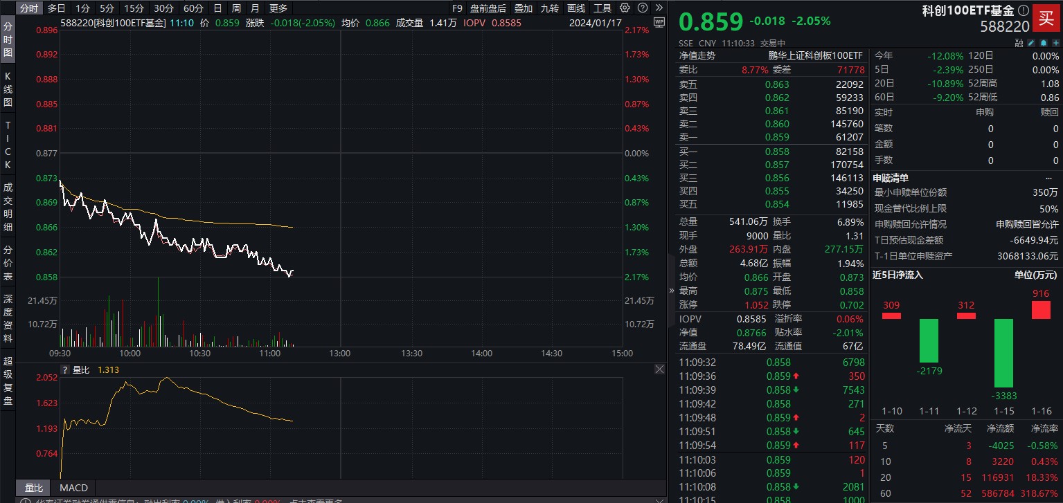 科创100ETF基金(588220)多次调整底部夯实，后市有望乘风而起！
