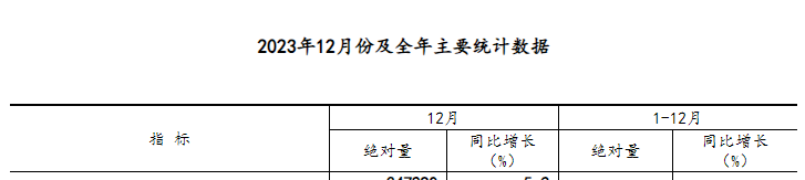 2023年人口减少208万人！全年出生人口902万人，比上年下降54万，报告称未来或每十年减少一百万出生人口，人口专家：龙年或迎生育小高峰