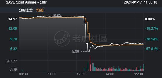 开年第一惨收购案，Spirit航空最好归宿是破产？