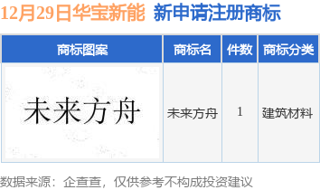 华宝新能新提交“未来方舟”商标注册申请