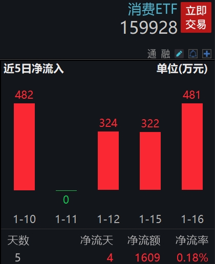 白酒股低迷，贵州茅台跌近3%，消费ETF(159928)跌逾1%再创近4年新低！