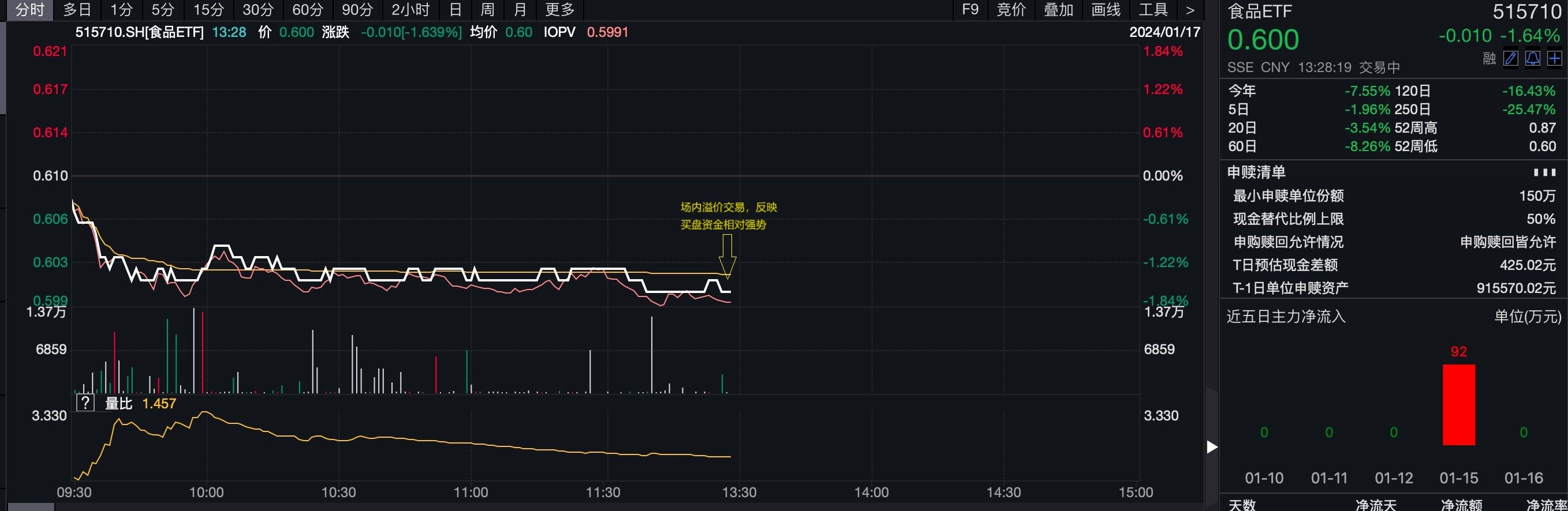 贵州茅台重挫超3%，食品ETF(515710)跌超1%再创新低！中金：短期扰动不改长局