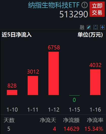全球创新药投资元年开启，纳指生物科技ETF(513290)成交额突破1亿元，融资余额已超1000万，规模飙涨至10亿